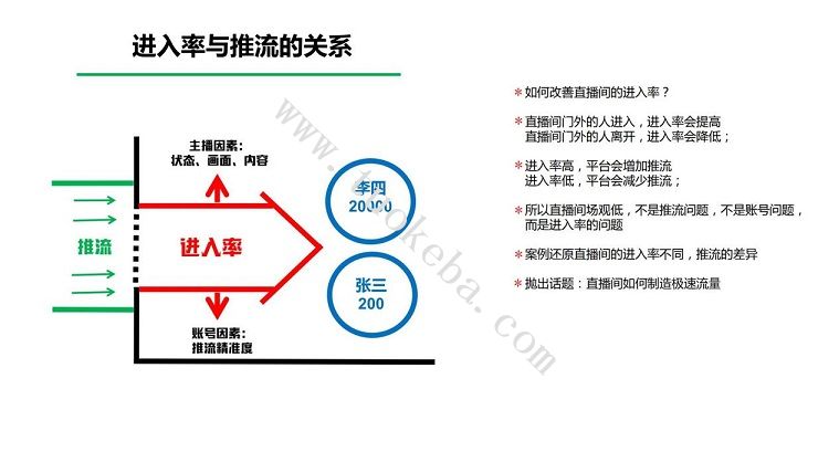 抖音直播间进入率与推流关系 抖音直播间进入率与推流关系