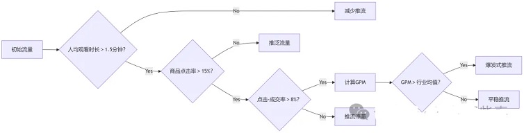 抖音指标联动推流模型