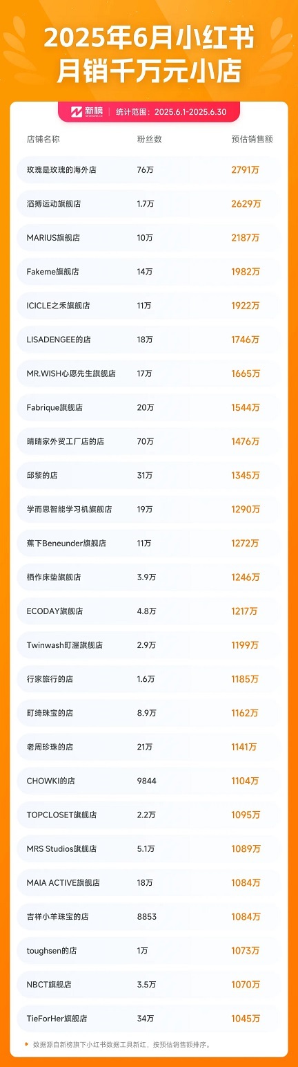 2025年6月小红书销售额TOP1000小店