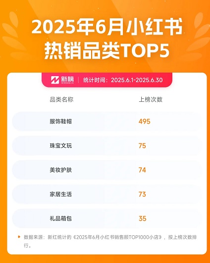 2025年6月小红书销售额TOP1000小店