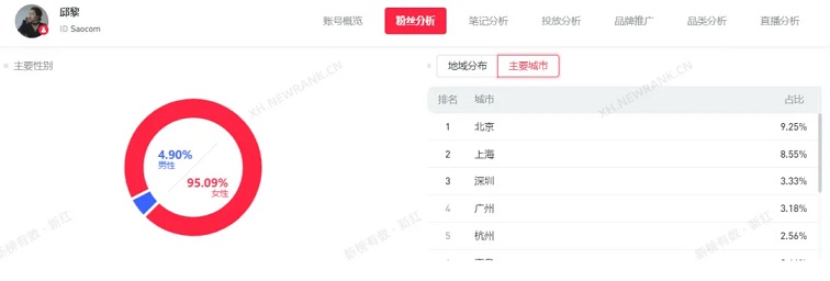 小红书千万销售额小店邱黎的店的粉丝画像