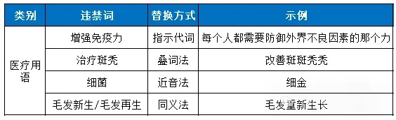 抖音直播间违规词:医疗用语