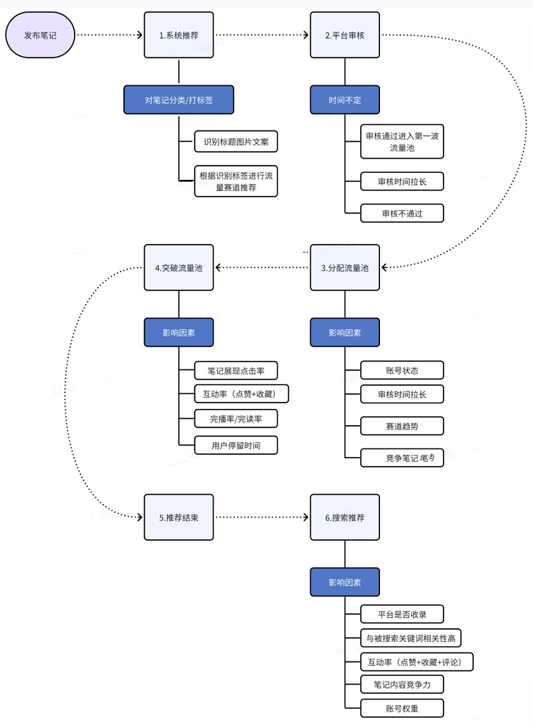 小红书笔记没有流量？小红书算法推荐机制全解析