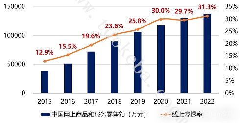 电商大盘：市场规模