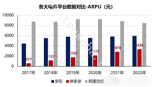 三大综合电商数据对比-ARPU