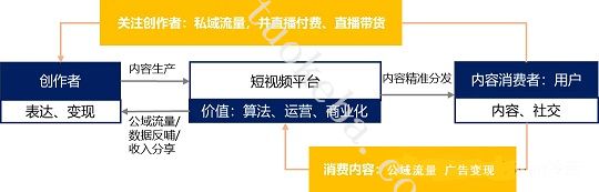 直播电商：商业模式