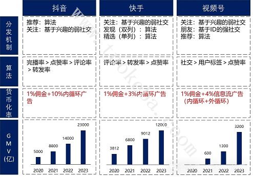 直播电商：平台对比