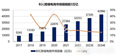 跨境电商快速增长