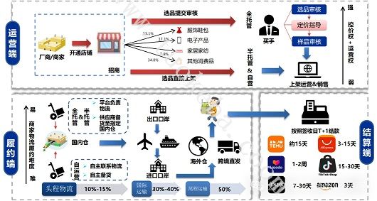 跨境电商运营模式对比