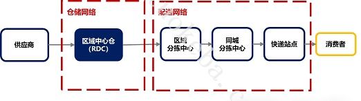 电商服务生态：仓储配送