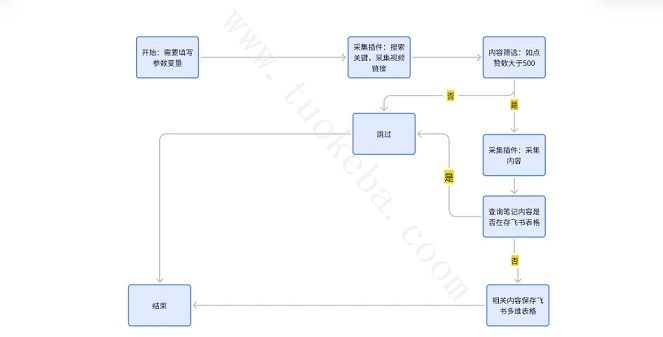 扣子(Coze)工作流教程主要逻辑流程图