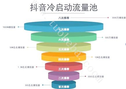 抖音推荐流量池