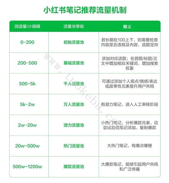 小红书笔记推荐流量机制