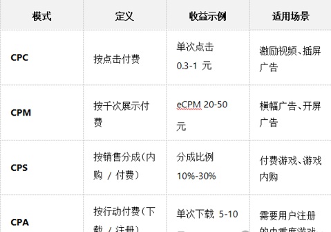 抖音小游戏广告变现的分成模式是怎样的？