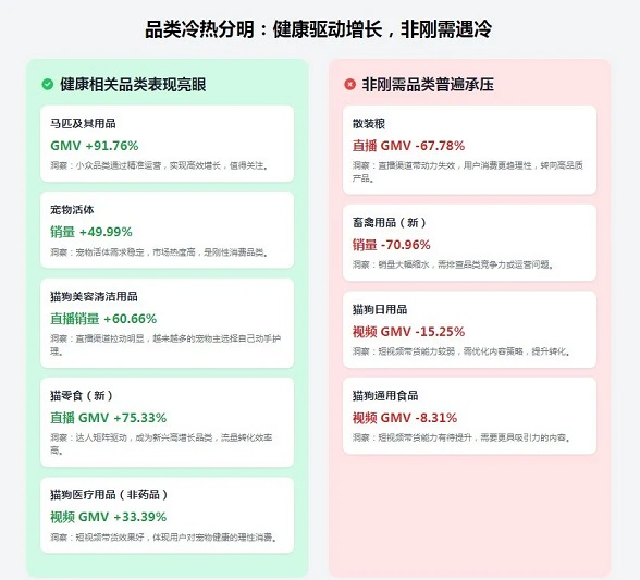 宠物行业品类冷热分明:健康品类领涨,情绪消费退潮