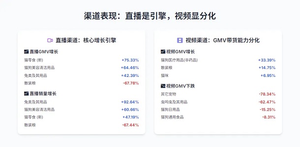 抖音宠物行业渠道表现