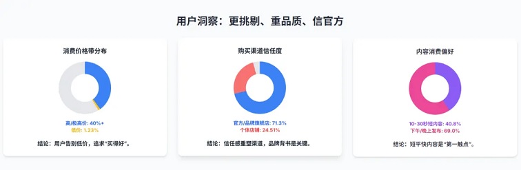 抖音宠物行业用户更挑剔:追高价更追官方,为信任投票