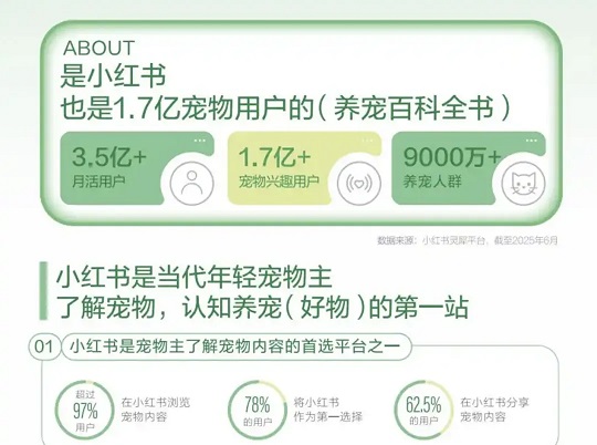 小红书平台上汇聚了超过1.7亿宠物兴趣用户