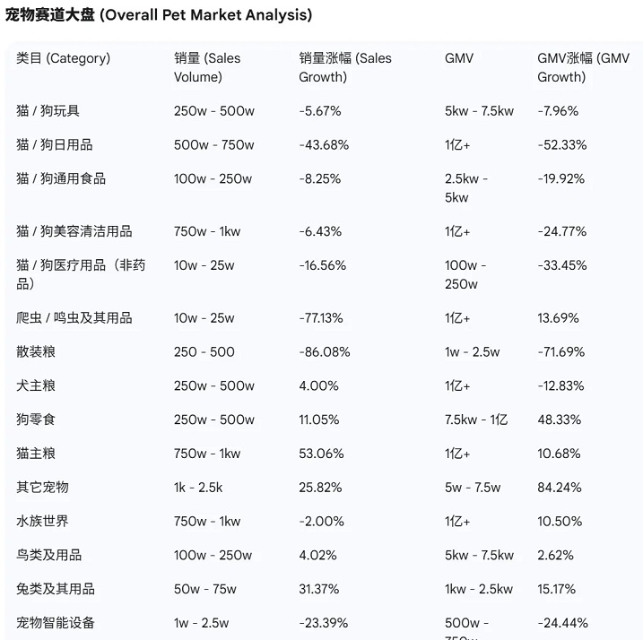 宠物赛道大盘一