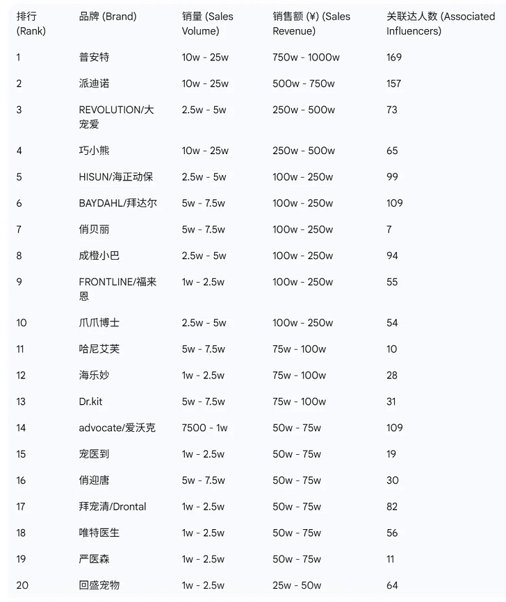 宠物功能粮与保健品