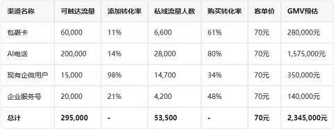 GMV拆解示例（以某日化品牌4个月周期为例）