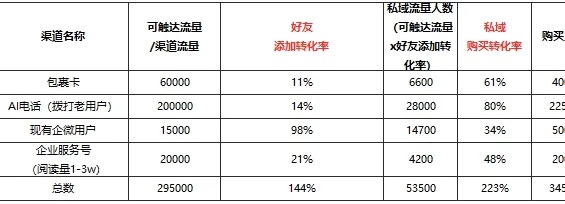 渠道资源盘点是私域引流的基础