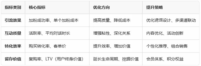 私域运营关键指标与优化方向