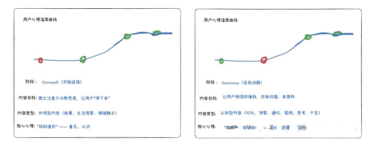 心理温度曲线辅助理解