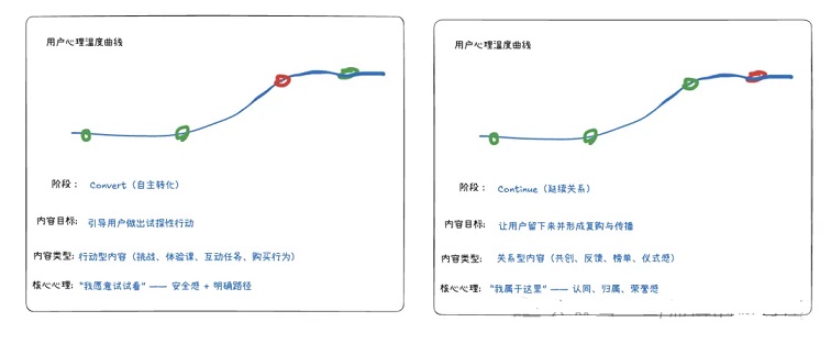 心理温度曲线四个关键节点