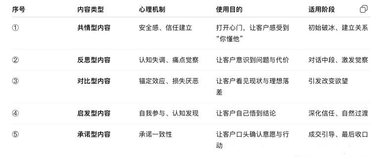 经典的私域内容分层