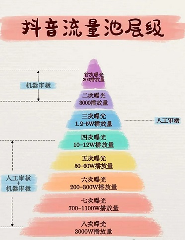 抖音流量池层级