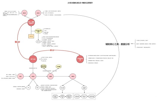 合规私域引导流程图