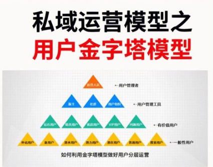 用“私域内容金字塔”模型,科学、高效产出内容!