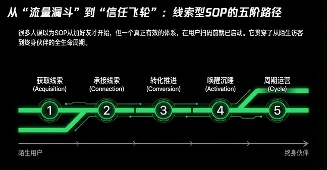高效优化”的你的私域SOP框架(图2)