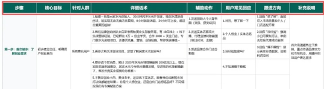高效优化”的你的私域SOP框架(图8)