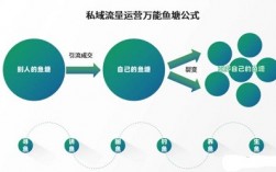 私域运营的“万能公式”：引流×激活×转化×裂变=持续盈利