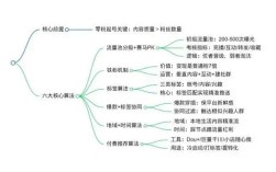2026抖音六大核心流量算法｜流量密码直接拿捏