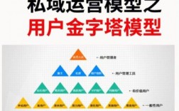用“私域内容金字塔”模型，科学、高效产出内容！