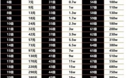 2024抖音刷礼物等级价格对照表 抖音1到75级价格表一览