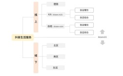 抖音生活服务组织架构大调整，中小商家更重要了