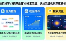 首页推荐 vs 视频推荐 vs 搜索流量：多维流量机制深度解析！
