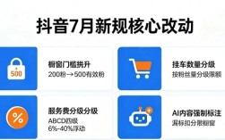 抖音7月新规落地：橱窗门槛翻倍、服务费最高 40%，小卖家还有活路吗？