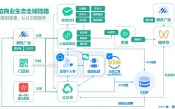什么是私域 ,如何运营好私域?