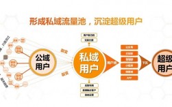 私域流量变现，10个无法拒绝的理由告诉你：为什么这次你一定要抓住