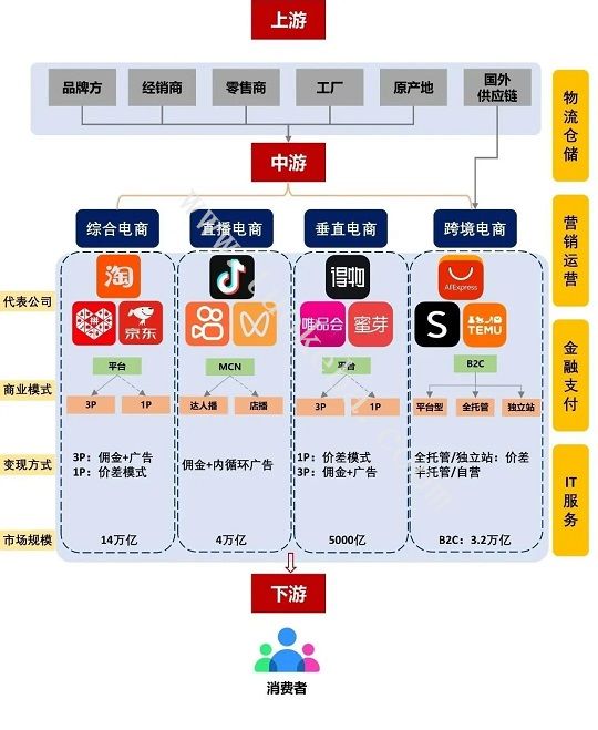 电商产业链全景图