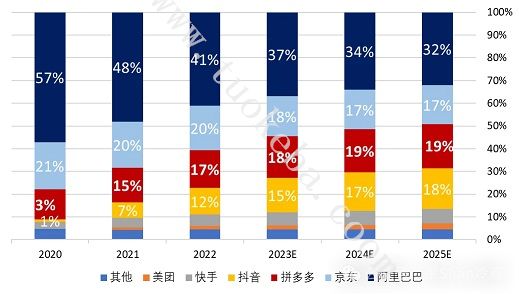 电商大盘：竞争格局