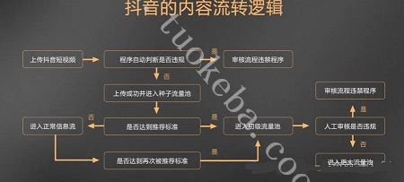 抖音内容流转逻辑