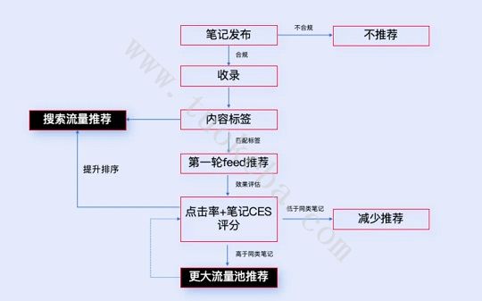 小红书搜索流量推荐机制