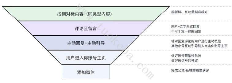 抖音截流引流的方法 让你日均1000+精准粉技巧(图1)