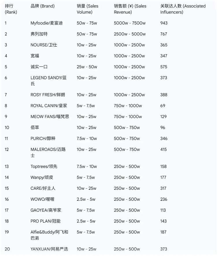 猫粮市场榜